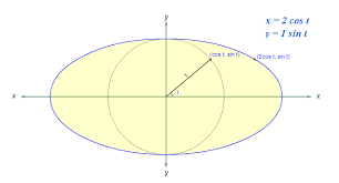 Parametric Equation Of An Ellipse