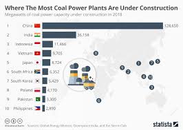 Chart Where The Most Coal Power Plants Are Under