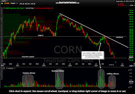 Us Corn Futures Corn Etf Charts Right Side Of The Chart