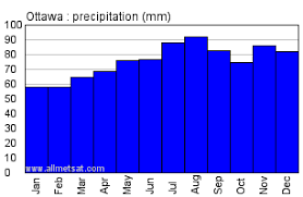 Ottawa Ontario Canada Yearly Climate Averages With Annual