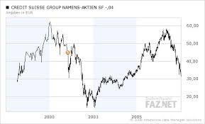Jul 25, 2021 · cs intrinsic value: Banken Aktienkurs Der Credit Suisse Konnte Unterstutzung Testen Aktien Faz
