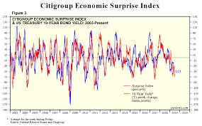 Citigroup Economic Surprise Index Vs 10 Year Treasury Yield