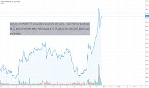 Crsp Stock Price And Chart Nasdaq Crsp Tradingview