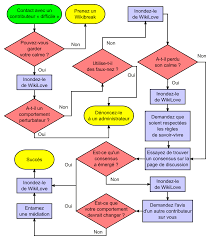 File Difficult Editor Flow Chart Fr Svg Wikimedia Commons