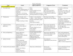 Heme Anemia Types Chart Nr328 Pediatrics Studocu