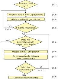 A Flow Chart Of Amr Algorithm Including 1 Advancing The