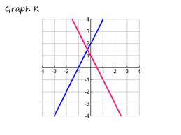 Solving Systems Of Equations Graphing