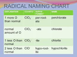 Nomenclature Chemical Equations And Reactions Ppt Video