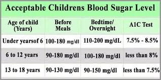 Childrens Blood Sugar Level Normal Average Acceptable
