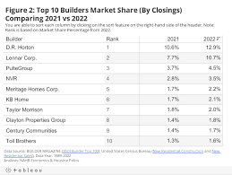 top 10 builder share jumps in 2022