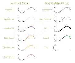 Types Of Sutures Suture Materials