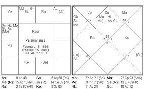 Astrological Yoga For Renunciation Ramakrishna Paramahamsa