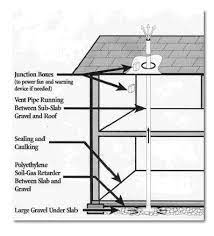 Radon Resistant New Construction