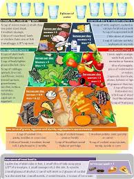 Diabetes Food Pyramid Chart Healthy Food Pyramid