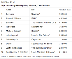 Beyonce Pharrell Lead Mid Year R B Hip Hop Charts That