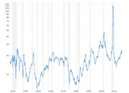 Interactive chart of the s&p 500 stock market index since 1927. S P 500 Index 90 Year Historical Chart Macrotrends