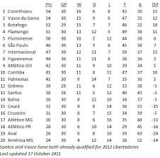 serie a table brazilfooty