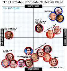 Presidential Candidates Views Chart 2019 Presidential