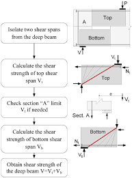 shear strength of rc deep beams with