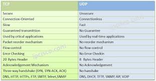 tcp vs udp 12 critical difference