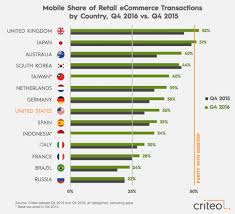 Mobile E Commerce Sales Now Exceed Desktop But Only In Two