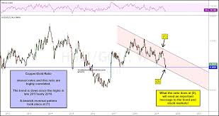 Stock Market Bulls Hope Copper Gold Ratio Holds Support