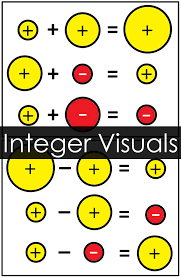 Integer Rules Visual References For Addition And Subtraction