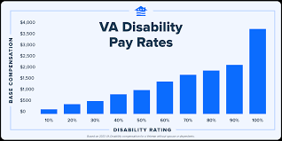 va diity pay charts for 2023 with
