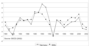 Real Gdp Growth Rates For Germany And Emu In 1980 2002