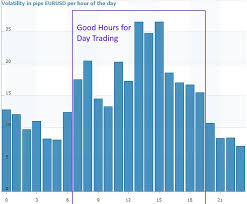 Best Time To Day Trade The Eur Usd Forex Pair