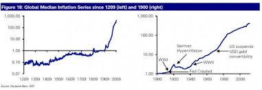 Chart Of The Day 803 Years Of Global Inflation Zero Hedge