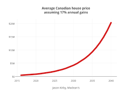 The Insane Expectations Driving The Canadian Housing Market