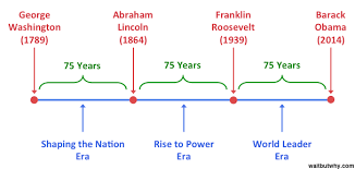 The American Presidents Washington To Lincoln Wait But Why