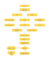 Project Planning Process Flowchart Conceptdraw Project