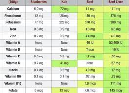 beef liver nutrition