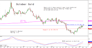 tuesday s charts for gold silver and