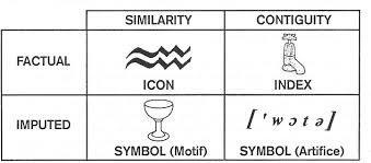 semiotics division of signs