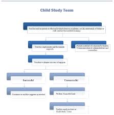 Child Study Team Cst Richmond Community Schools