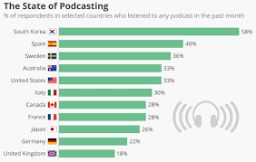 2019 Podcast Stats Facts New Research From Dec 2019