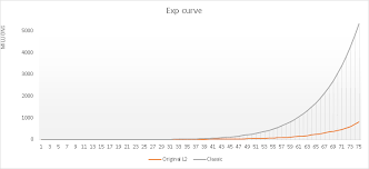 Xp Curve Chart Page 2 4game