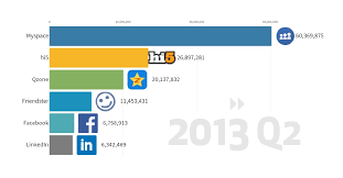 The Rise And Fall Of Social Media Platforms Visual Capitalist