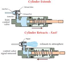 Pneumatics (from greek πνεῦμα pneuma 'wind, breath') is a branch of engineering that makes use of gas or pressurized air. How Does A Quick Exhaust Valve Work Clippard Knowledgebase