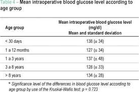 Perioperative Blood Glucose Level And Postoperative