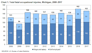 Fatal Work Injuries In Michigan 2017 Midwest Information