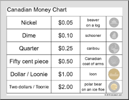 Canadian Coins Chart Math Abcteach
