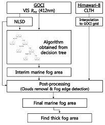 Severe Visibility Marine Fog Detection Using Coms Goci Vis Bands
