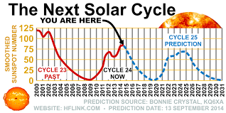 Nasa Solar Cycle