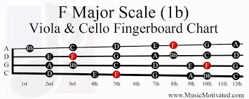 F Major Scale Charts For Violin Viola Cello And Double Bass