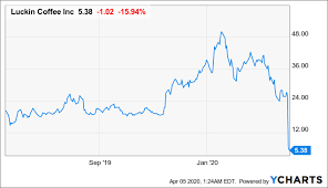 Luckin coffee has a market capitalization of $2.74 billion and generates $125.27 million in revenue each year. If You Bought Luckin At Recent Highs It S Best To Hold Nasdaq Lk Seeking Alpha