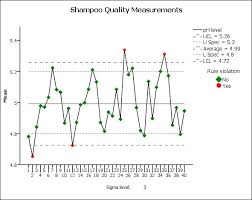 Example Create A Report Showing Shampoo Manufacturing
